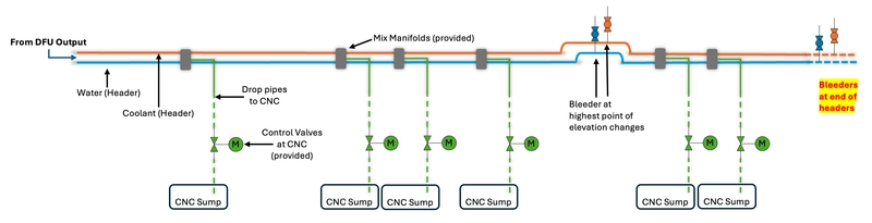 Diagram of FullShop pipe routing.